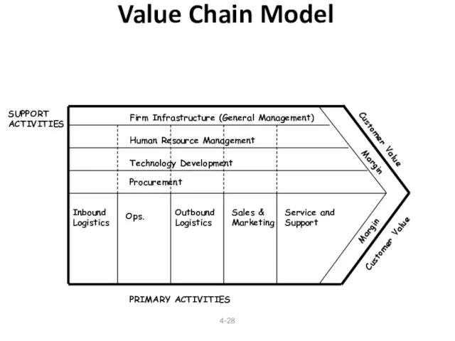 4- Value Chain Model Firm Infrastructure (General Management) Human Resource Management Technology