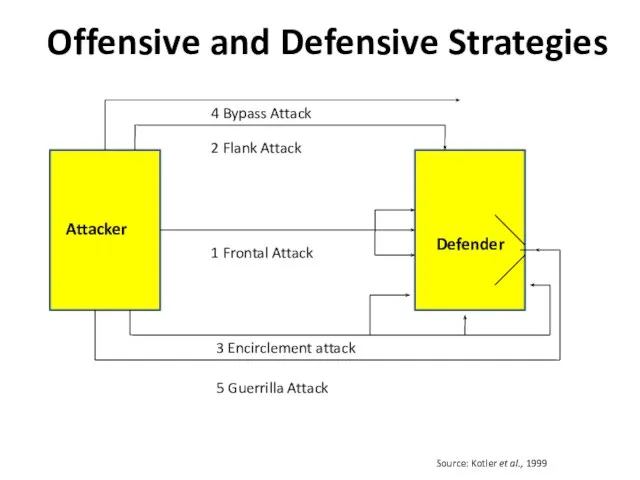 Offensive and Defensive Strategies Attacker Defender 4 Bypass Attack 2 Flank Attack
