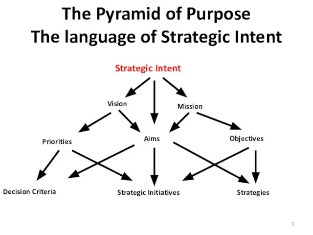 The Pyramid of Purpose The language of Strategic Intent Decision Criteria