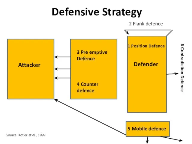 Defensive Strategy Attacker 5 Mobile defence 3 Pre emptive Defence 4 Counter
