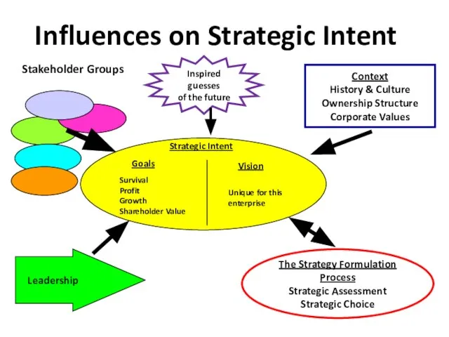 Influences on Strategic Intent