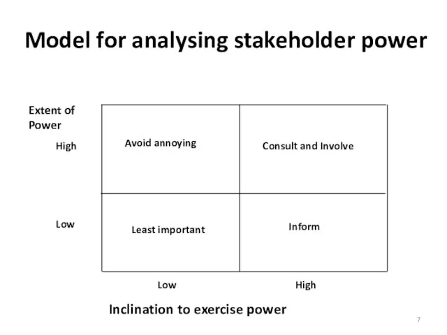 High Low Low High Extent of Power Inclination to exercise power Consult
