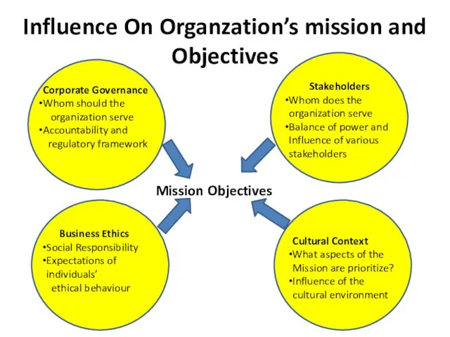 Influence On Organzation’s mission and Objectives Corporate Governance Whom should the organization