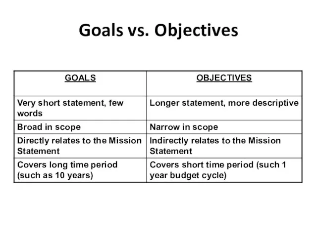 Goals vs. Objectives