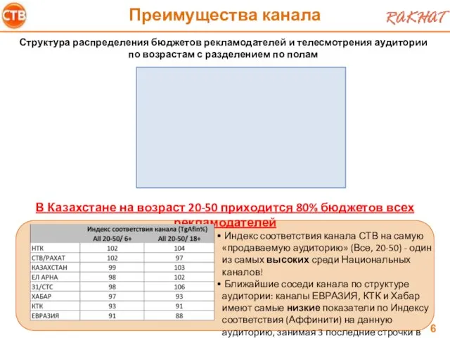 Преимущества канала Структура распределения бюджетов рекламодателей и телесмотрения аудитории по возрастам с разделением по полам