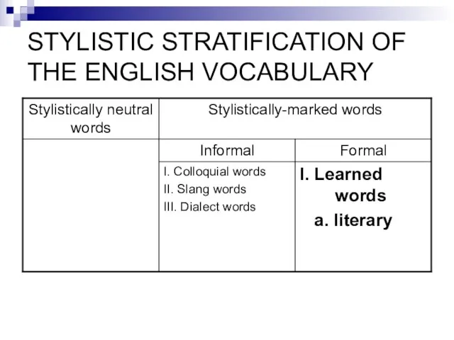 STYLISTIC STRATIFICATION OF THE ENGLISH VOCABULARY