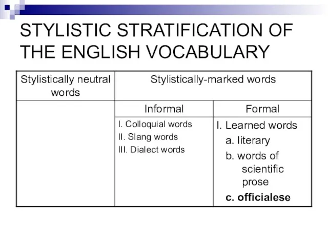 STYLISTIC STRATIFICATION OF THE ENGLISH VOCABULARY