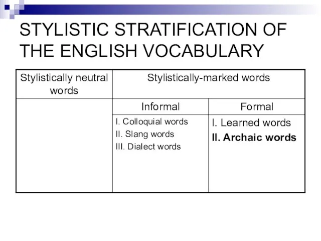 STYLISTIC STRATIFICATION OF THE ENGLISH VOCABULARY