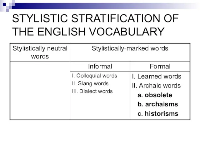 STYLISTIC STRATIFICATION OF THE ENGLISH VOCABULARY