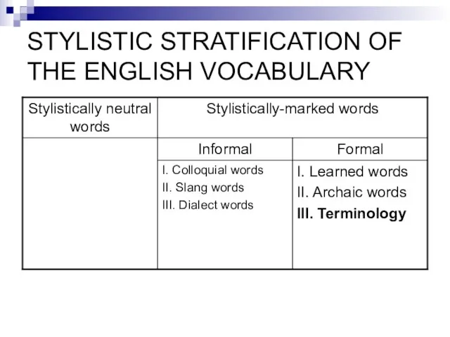 STYLISTIC STRATIFICATION OF THE ENGLISH VOCABULARY