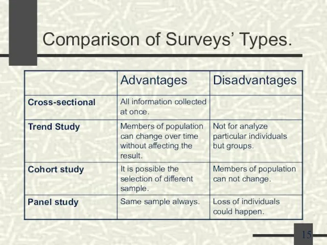 Comparison of Surveys’ Types.