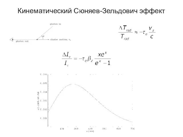 Кинематический Сюняев-Зельдович эффект