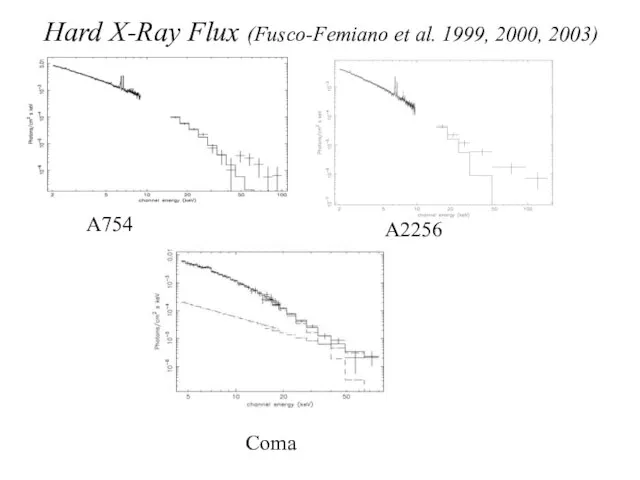 Hard X-Ray Flux (Fusco-Femiano et al. 1999, 2000, 2003) A754 Coma A2256