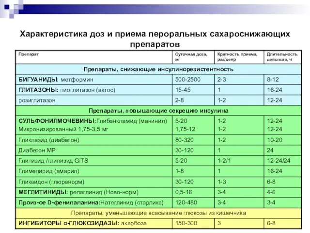 Характеристика доз и приема пероральных сахароснижающих препаратов