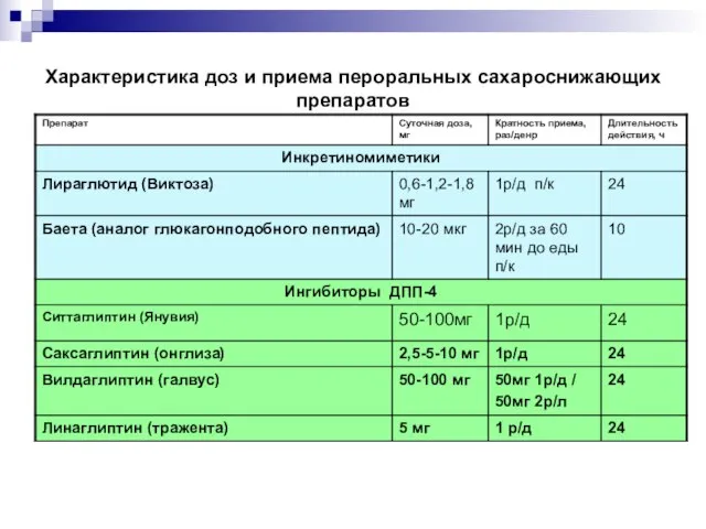 Характеристика доз и приема пероральных сахароснижающих препаратов