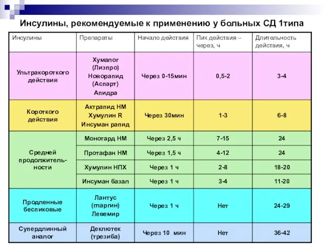 Инсулины, рекомендуемые к применению у больных СД 1типа