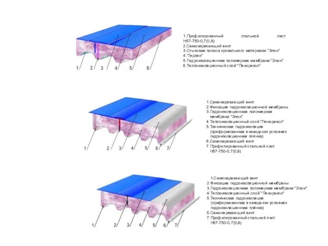 1.Профилированный стальной лист Н57-750-0,7(0,8) 2.Самонарезающий винт 3.Стыковая полоса кровельного материала "Элон" 4."Герлен"