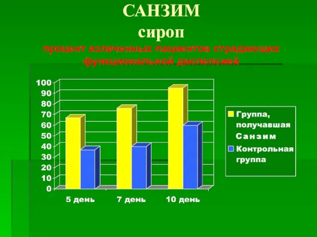 САНЗИМ сироп процент излеченных пациентов страдающих функциональной диспепсией