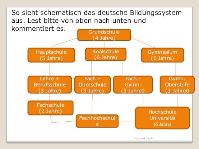 So sieht schematisch das deutsche Bildungssystem aus. Lest bitte von oben nach