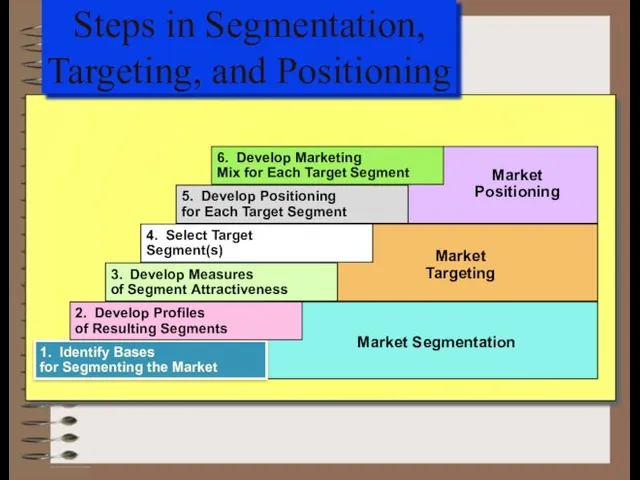 Steps in Segmentation, Targeting, and Positioning 1. Identify Bases for Segmenting the