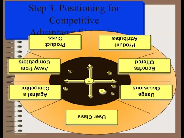 Step 3. Positioning for Competitive Advantage: Strategies Against a Competitor Usage Occasions