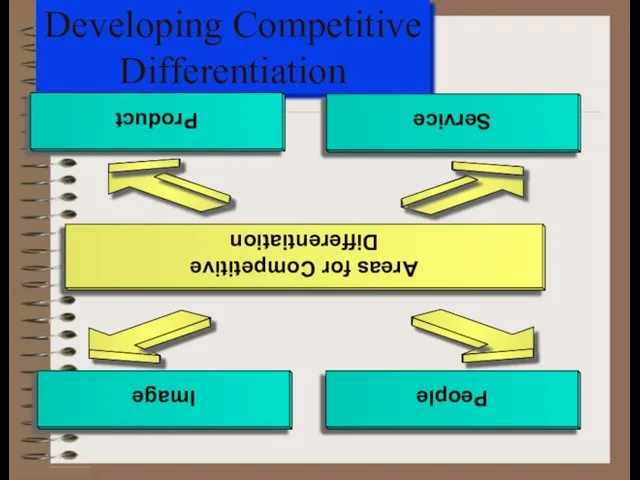 Developing Competitive Differentiation Product Service Image People Areas for Competitive Differentiation