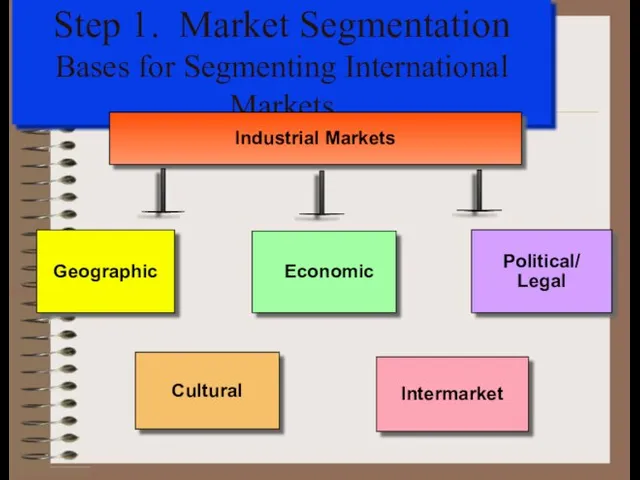 Step 1. Market Segmentation Bases for Segmenting International Markets Political/ Legal Cultural