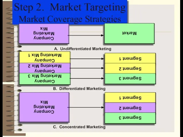 Step 2. Market Targeting Market Coverage Strategies Segment 1 Segment 2 Segment