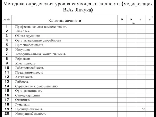 * Методика определения уровня самооценки личности (модификация В.А. Янчука)