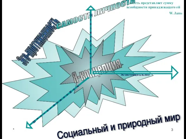 * Самость представляет сумму всеобщности принадлежащего ей W. Jams САМОСТЬ ЛИЧНОСТИ Неосознаваемое