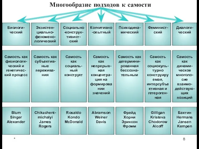 * Многообразие подходов к самости Биологи-ческий Экзистен-циально-феномено-логический Социально-конструк-тивист-ский Когнитивно-опытный Психодина-мический Самость как