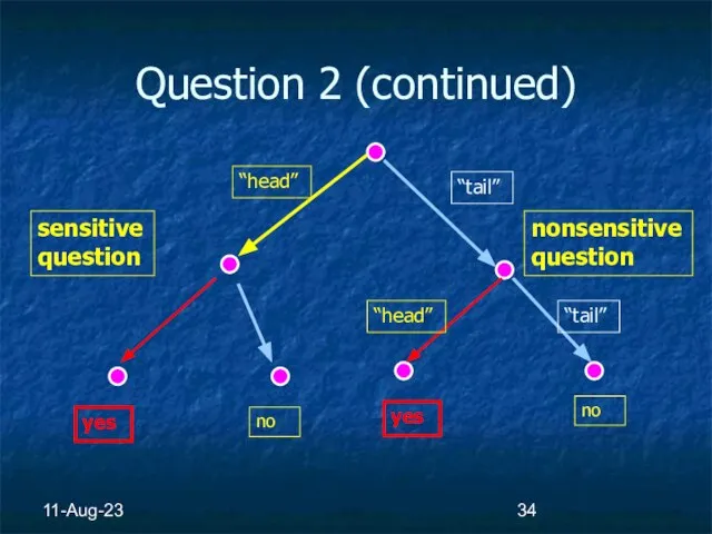 11-Aug-23 Question 2 (continued) “head” “tail” sensitive question yes no yes no nonsensitive question “head” “tail”