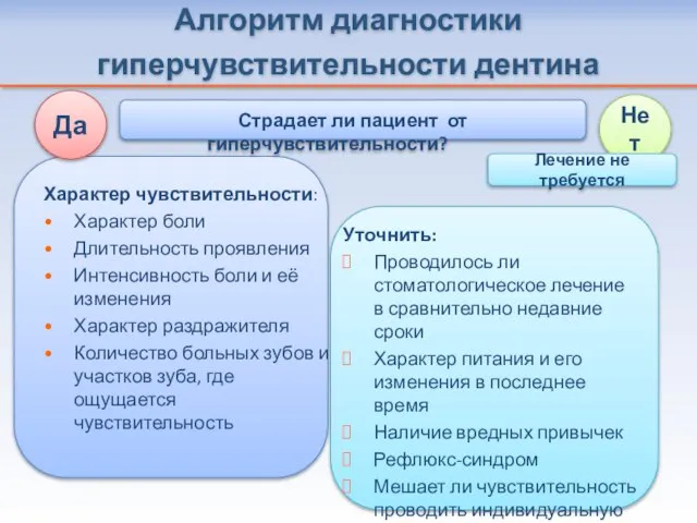 Алгоритм диагностики гиперчувствительности дентина Характер чувствительности: Характер боли Длительность проявления Интенсивность боли