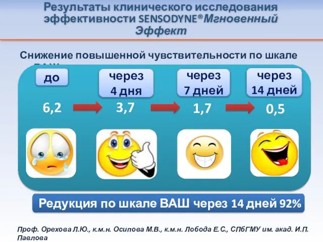 Результаты клинического исследования эффективности SENSODYNE®Мгновенный Эффект Снижение повышенной чувствительности по шкале ВАШ