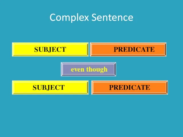 Complex Sentence SUBJECT PREDICATE SUBJECT PREDICATE even though