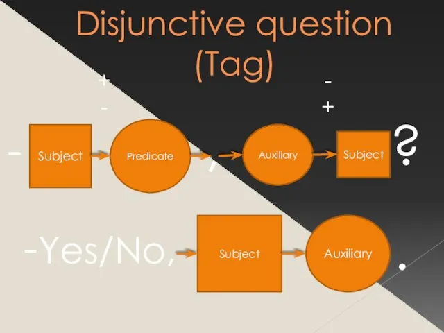 Disjunctive question (Tag) Subject Predicate Auxiliary Subject ? - + - -