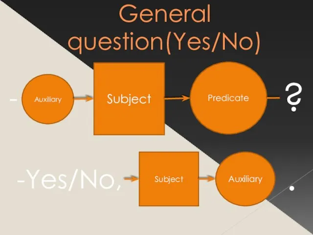 General question(Yes/No) Auxiliary Subject Predicate ? -Yes/No, Subject Auxiliary - .