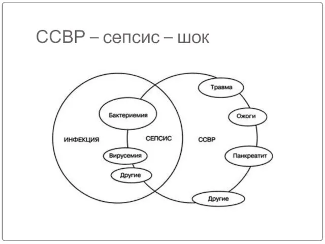 ССВР – сепсис – шок