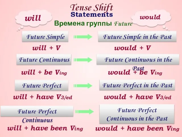 Tense Shift Statements Future Simple Времена группы Future Future Continuous Future Continuous
