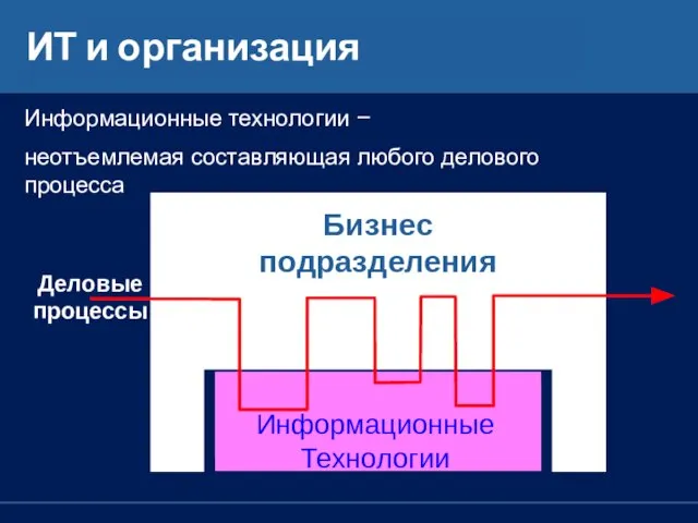 ИТ и организация Информационные Технологии Бизнес подразделения Информационные технологии – неотъемлемая составляющая любого делового процесса