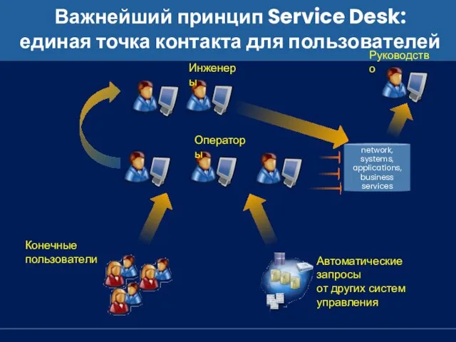 network, systems, applications, business services Операторы Руководство Конечные пользователи Автоматические запросы от