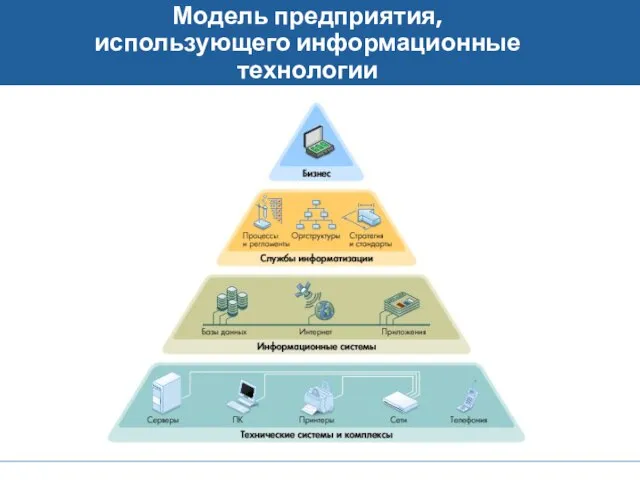 Модель предприятия, использующего информационные технологии