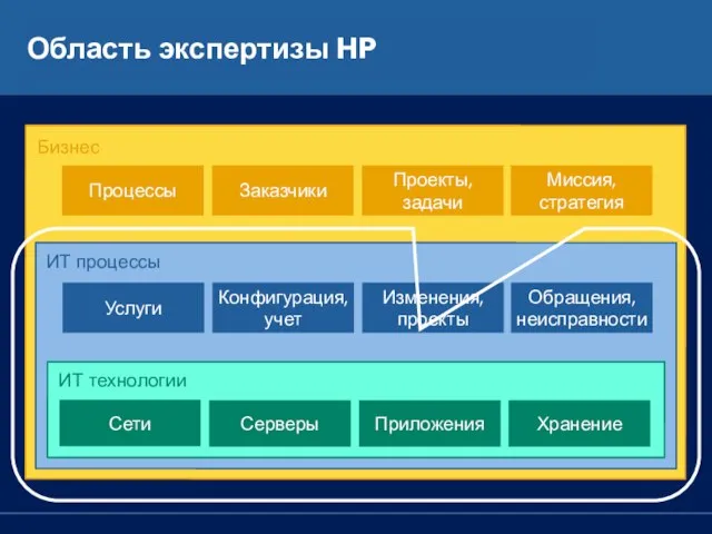 Бизнес Область экспертизы HP ИТ процессы ИТ технологии