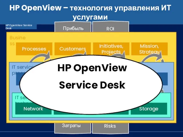 ROI Business IT service processes IT service technology Прибыль Risks Затраты HP