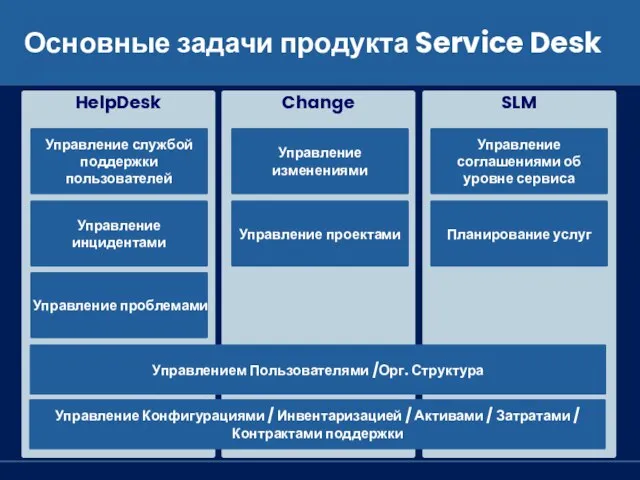 Основные задачи продукта Service Desk Change SLM HelpDesk Управление проблемами Управление Конфигурациями