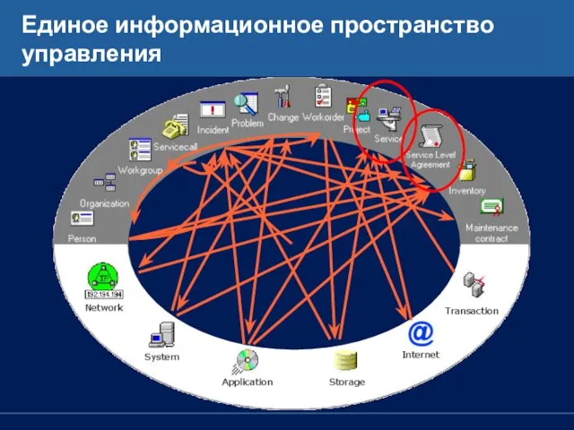 Единое информационное пространство управления