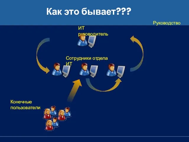 Сотрудники отдела ИТ Руководство Конечные пользователи Как это бывает??? ИТ руководитель