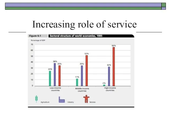 Increasing role of service