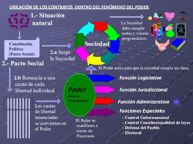 Poder (Fuerza Ordenadora) Función Legislativa Función Jurisdiccional Función Administrativa Funciones Especiales Constitución