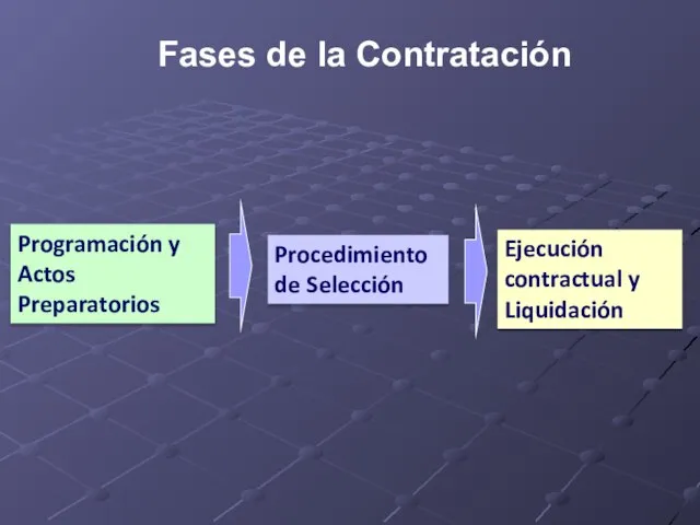 Fases de la Contratación Programación y Actos Preparatorios Procedimiento de Selección Ejecución contractual y Liquidación